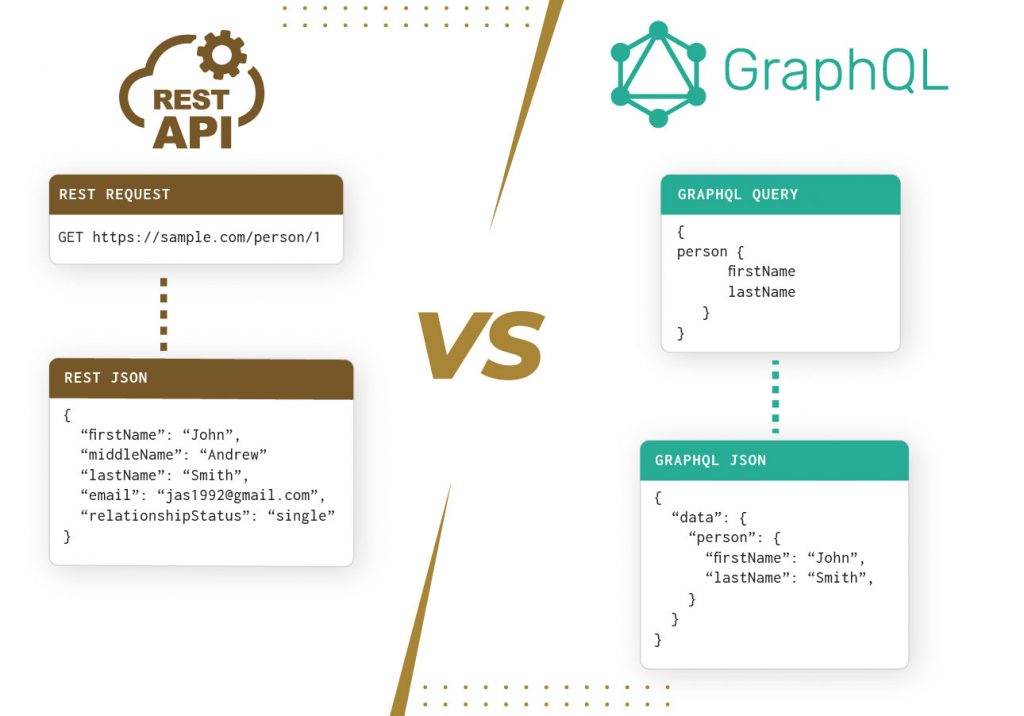 GraphQL VS REST