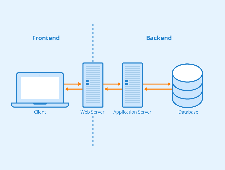 La montée en puissance du développement back-end